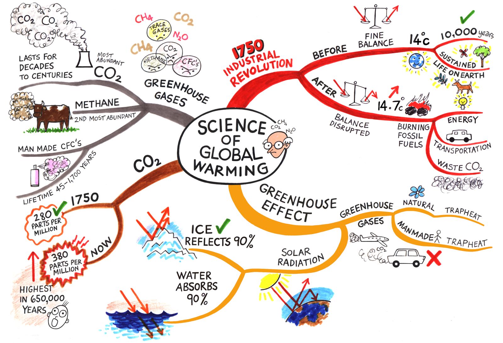 global-warming-mindmap