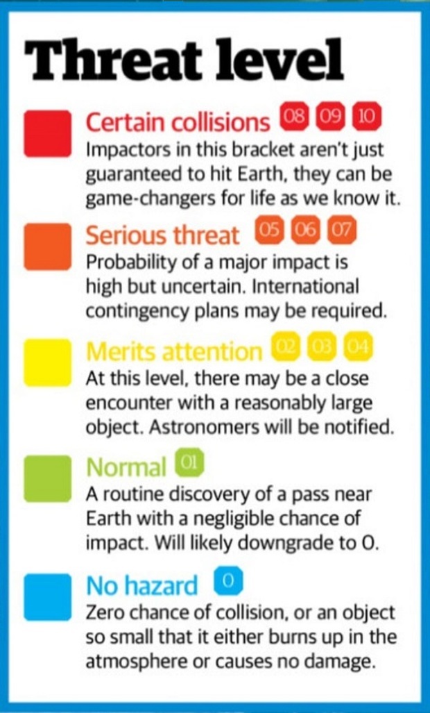 torino-scale-threat-level